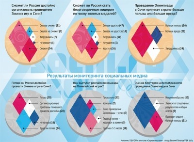 Инфографика &laquo;Подготовка к Сочи-2014&raquo;