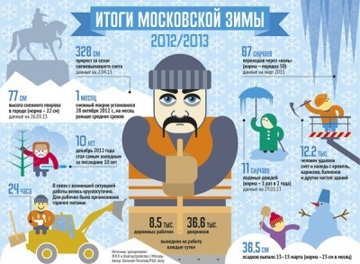 Инфографика &laquo;Итоги московской зимы&raquo;