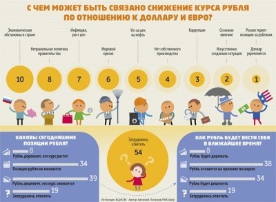 Инфографика &laquo;Курс рубля&raquo;
