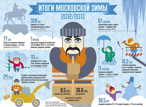 Мос жкх. Инфографика результат. Итоги года инфографика. Инфографика зима. Инфографика по итогам года.