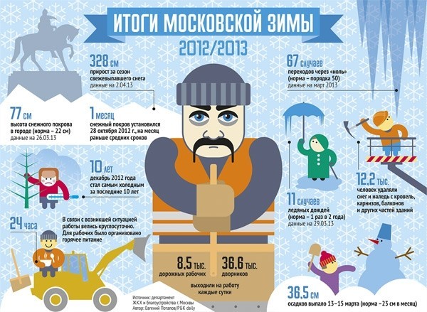Инфографика «Итоги московской зимы»