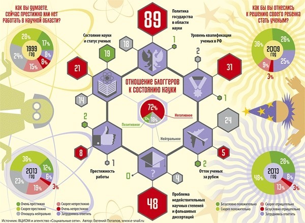 Инфографика «Наука в РФ»
