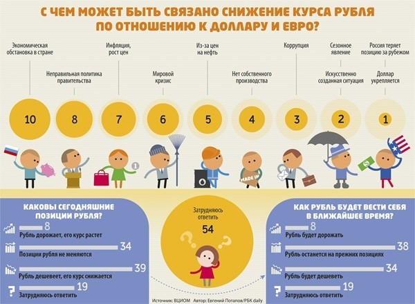 Инфографика «Курс рубля»