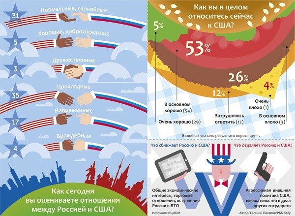 Инфографика «Россия и США»