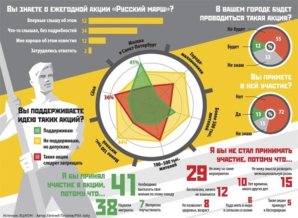 Инфографика «Русский марш»