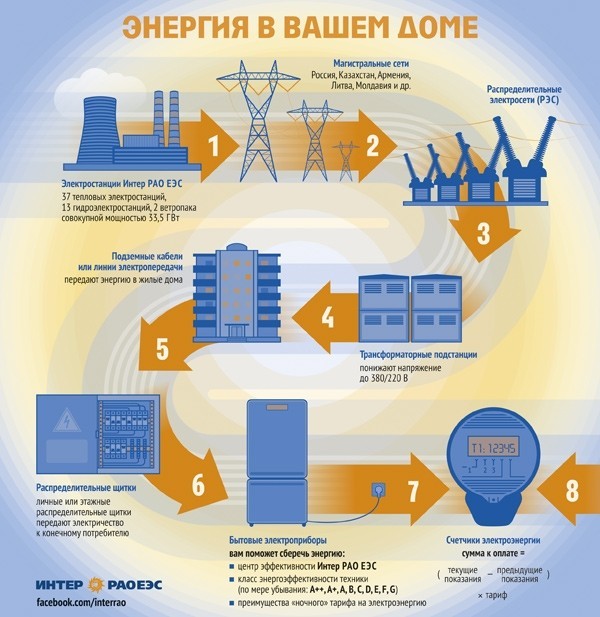 Инфографика для ИНТЕР РАО ЕЭС