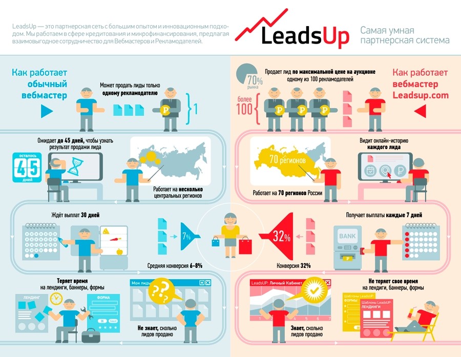 Инфографика для LeadsUP.com