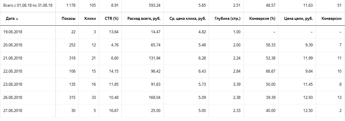 Яндекс Директ Магазин мебели