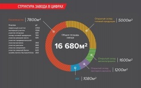Инфографика для завода "Аполло" 